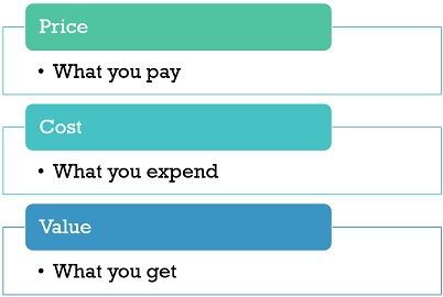 difference between Price and Value