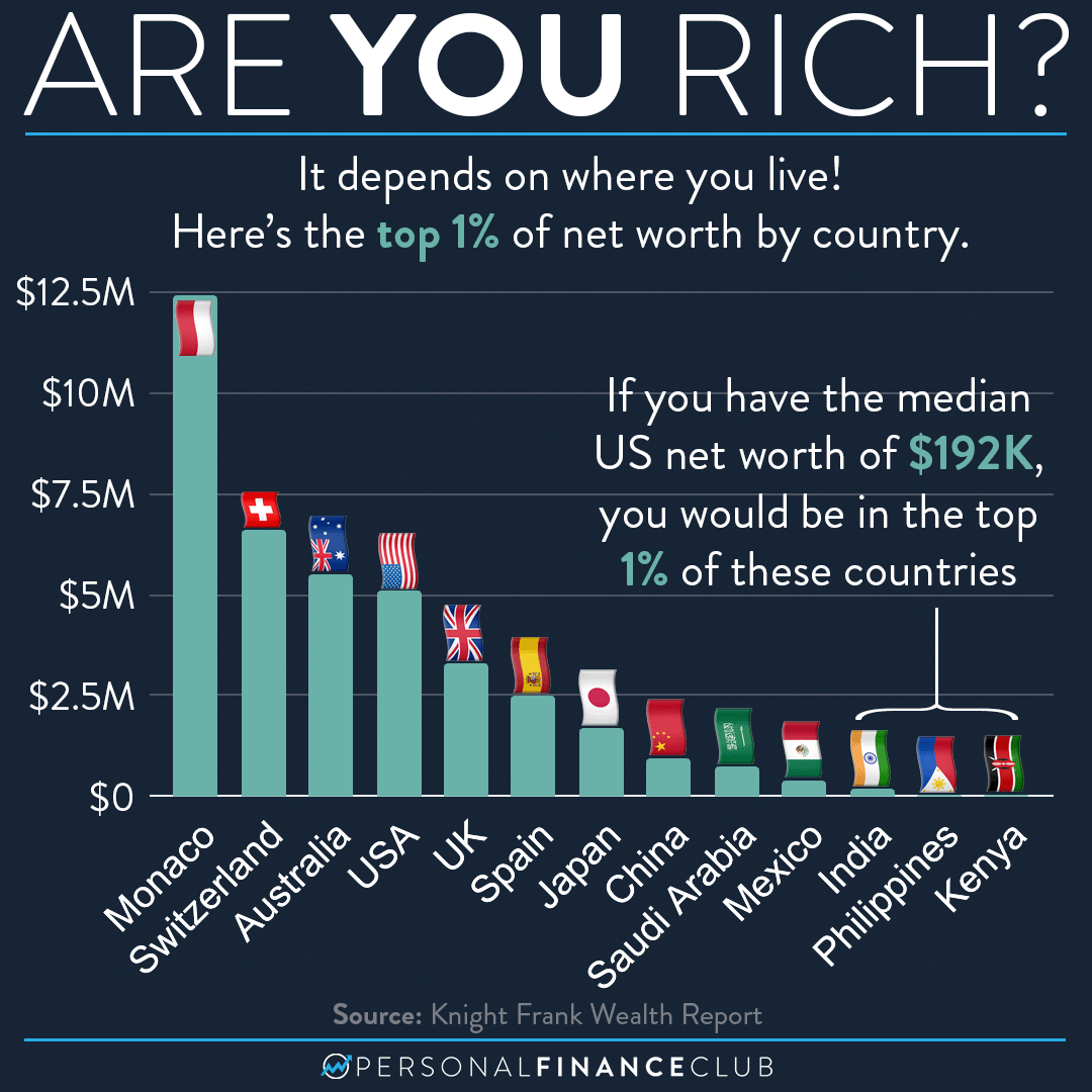 Net Worth Do You Need to Be 'Rich'